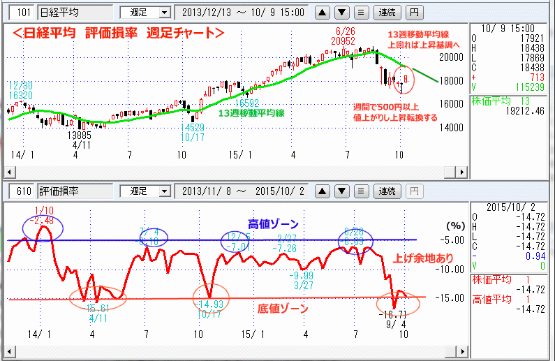 日経平均　評価損率　週足チャート