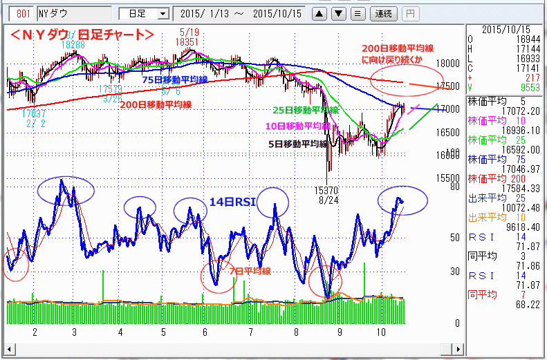 ＮＹダウ　日足チャート