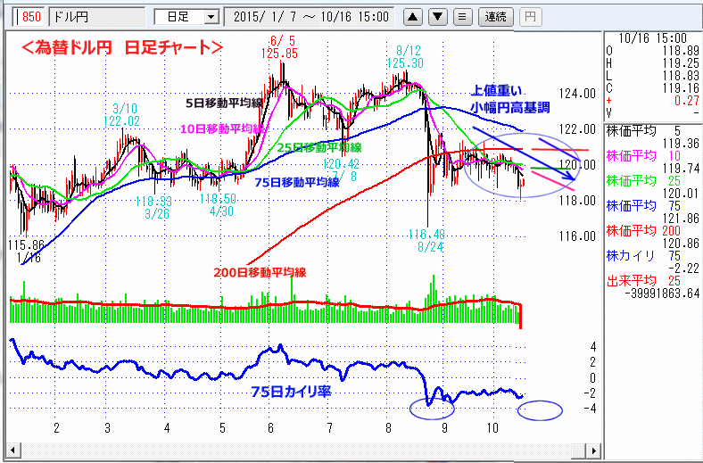 ドル円　日足チャート