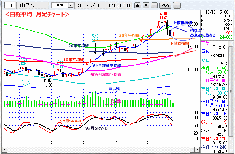 日経平均　月足チャート