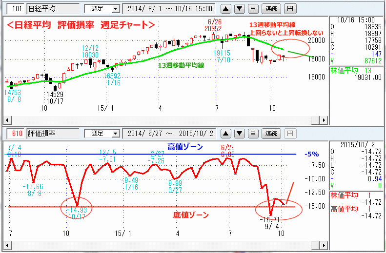 日経平均　評価損率　週足チャート