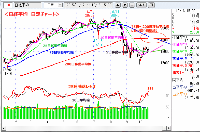 日経平均　日足チャート