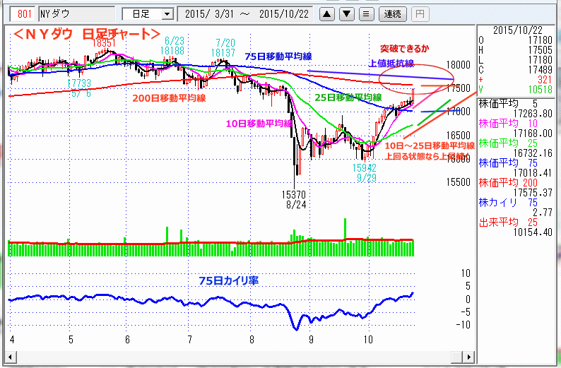 ＮＹダウ　日足チャート