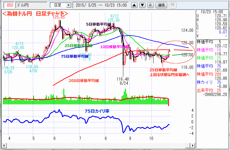 ドル円　日足チャート