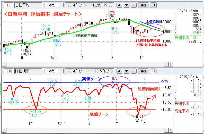 日経平均　評価損率　週足チャート