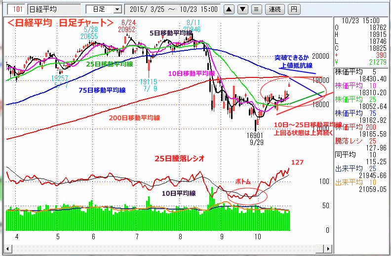 日経平均　日足チャート