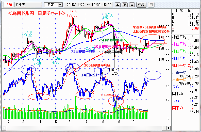 ドル円　日足チャート