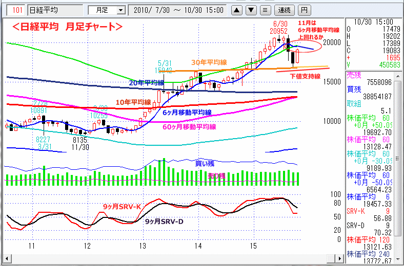 日経平均　月足チャート