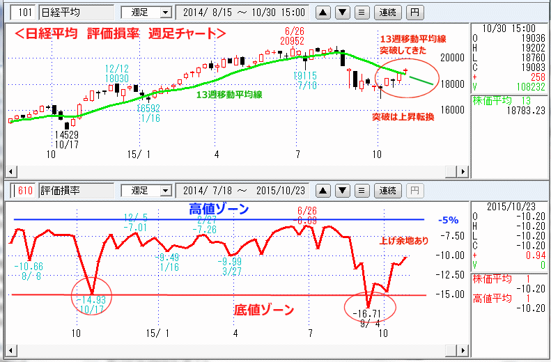 日経平均　評価損率　週足チャート