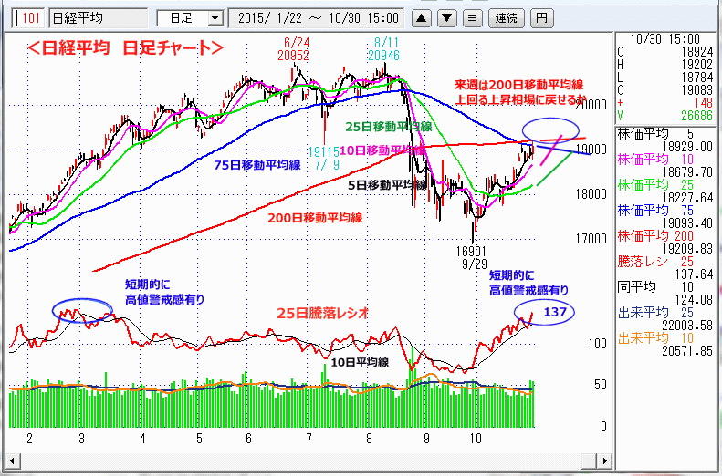 日経平均　日足チャート