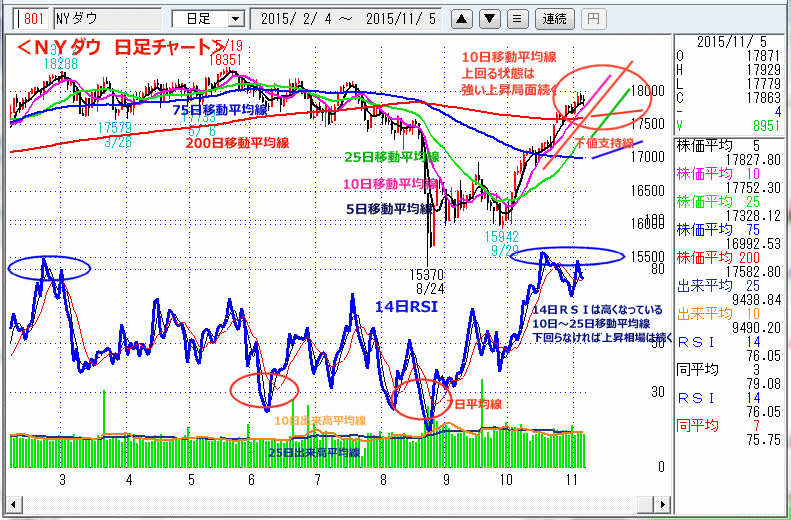 ＮＹダウ　日足チャート