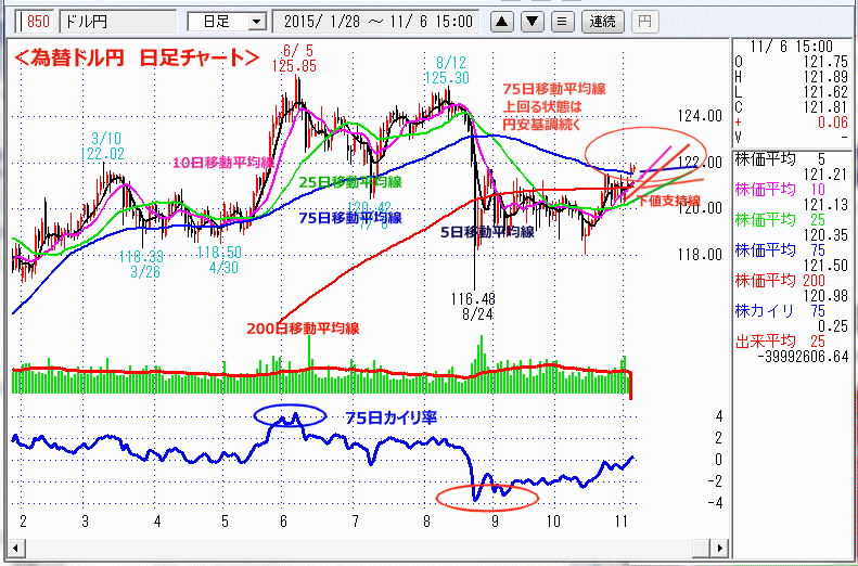 ドル円　日足チャート