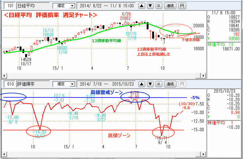 日経平均　評価損率　週足チャート