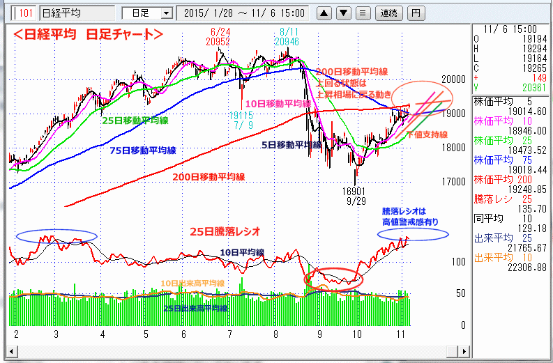 日経平均　日足チャート