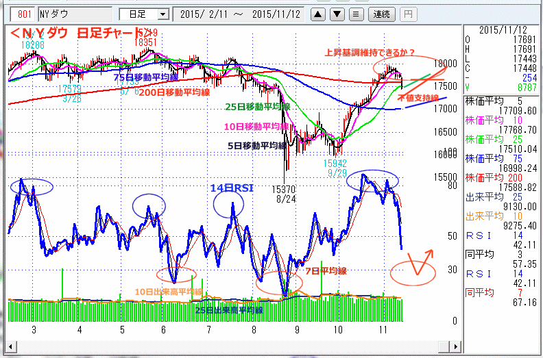 ＮＹダウ　日足チャート