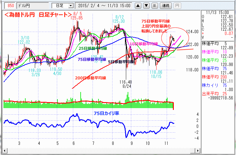 ドル円　日足チャート