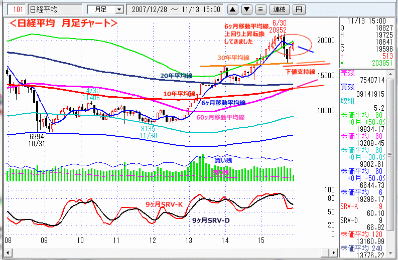 日経平均　月足チャート