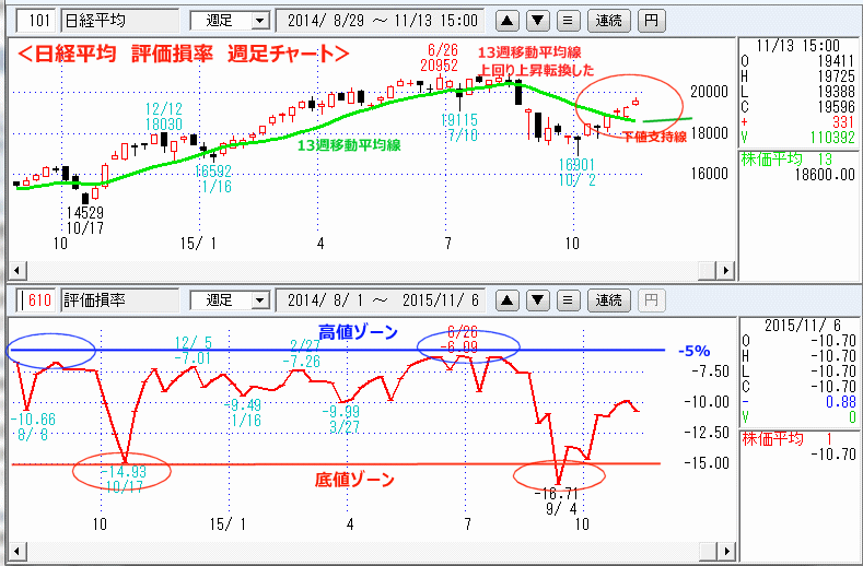 日経平均　評価損率　週足チャート