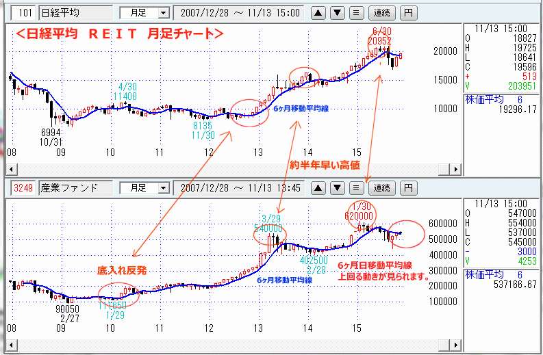 日経平均　ＲＥＩＴ(不動産投信)　月足チャート