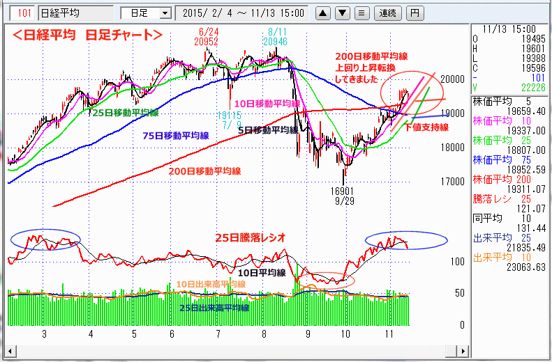 日経平均　日足チャート