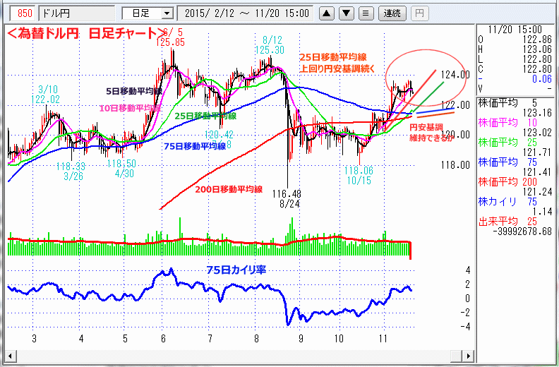 ドル円　日足チャート