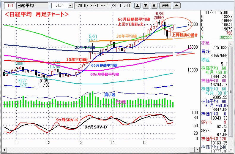 日経平均　月足チャート