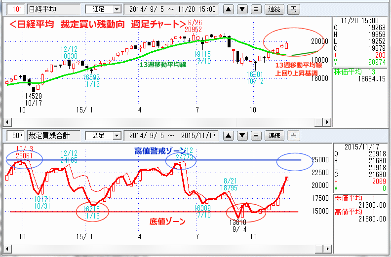 日経平均　裁定買い残動向　週足チャート