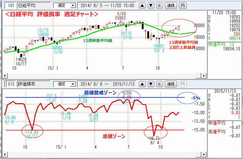 日経平均　評価損率　週足チャート