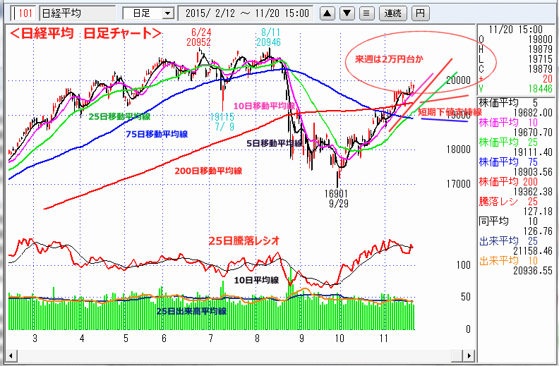 日経平均　日足チャート