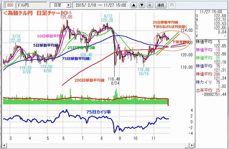 ドル円　日足チャート