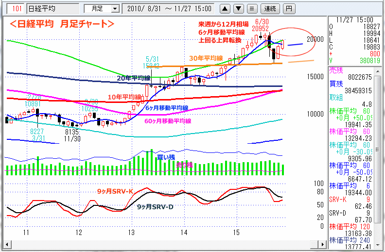 日経平均　月足チャート