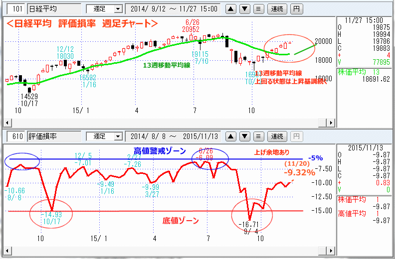 日経平均　評価損率　週足チャート