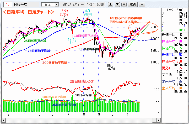 日経平均　日足チャート