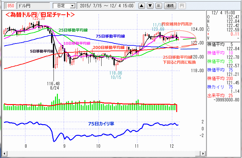 ドル円　日足チャート