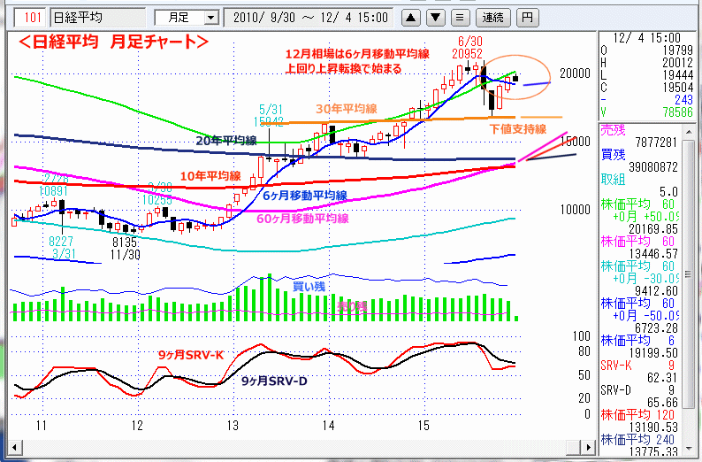 日経平均　月足チャート