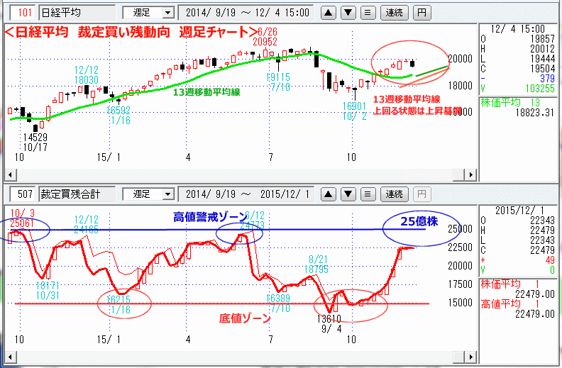 日経平均　裁定買い残動向　週足チャート