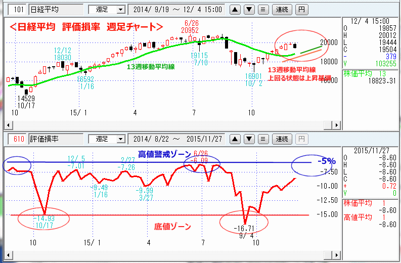 日経平均　評価損率　週足チャート