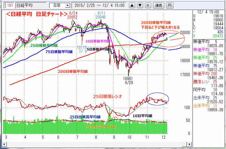 日経平均　日足チャート