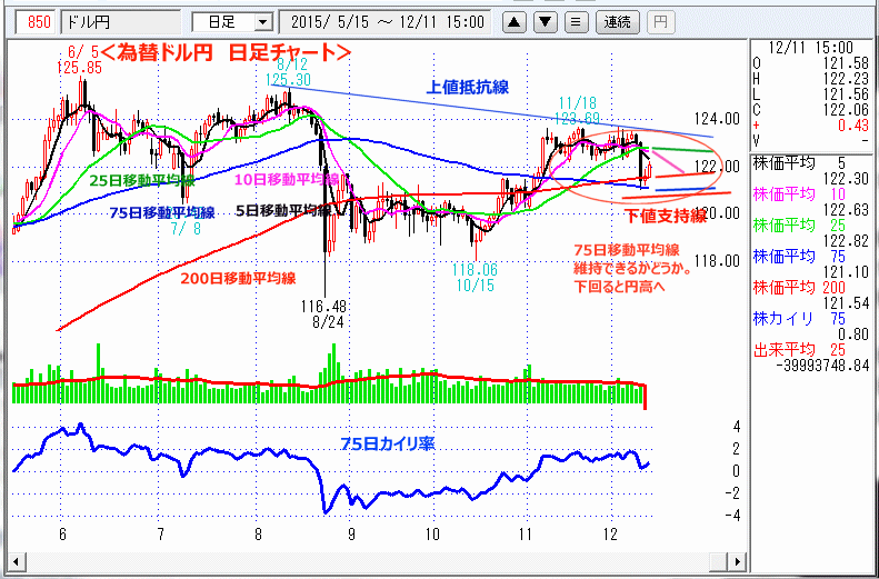 ドル円　日足チャート