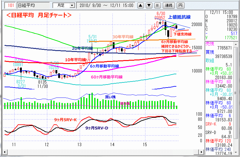 日経平均　月足チャート