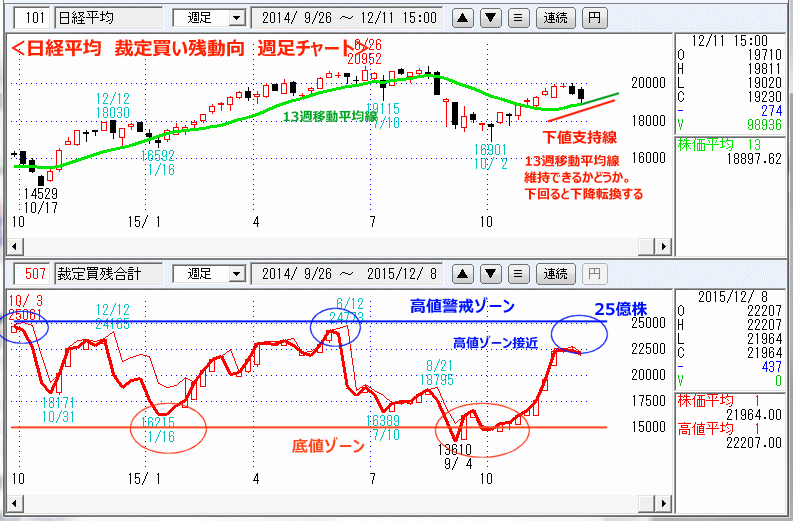 日経平均　裁定買い残動向　週足チャート