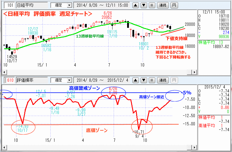 日経平均　評価損率　週足チャート