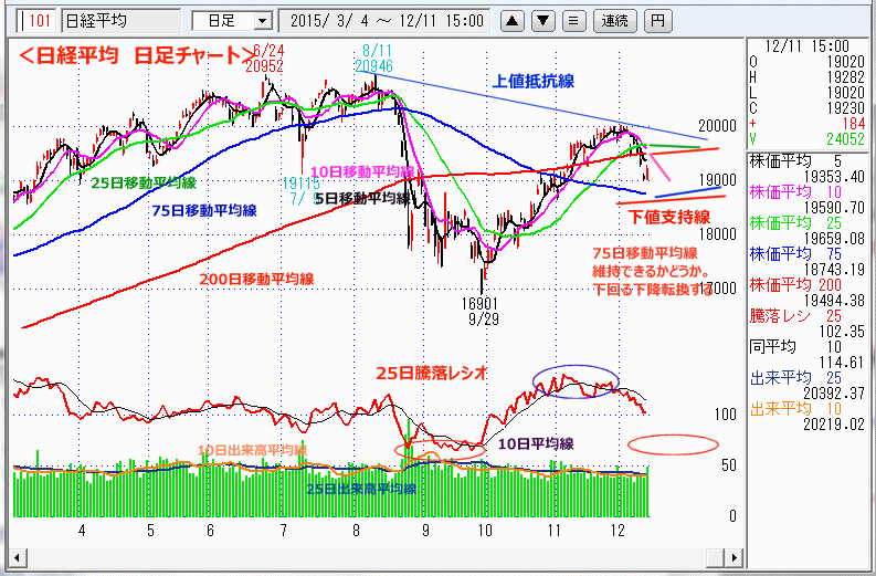 日経平均　日足チャート