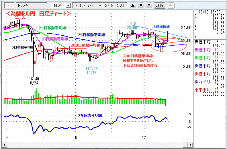 ドル円　日足チャート