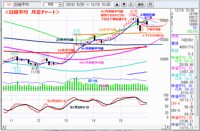 日経平均　月足チャート