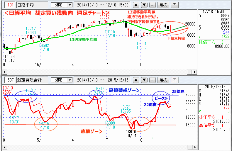 日経平均　裁定買い残動向　週足チャート