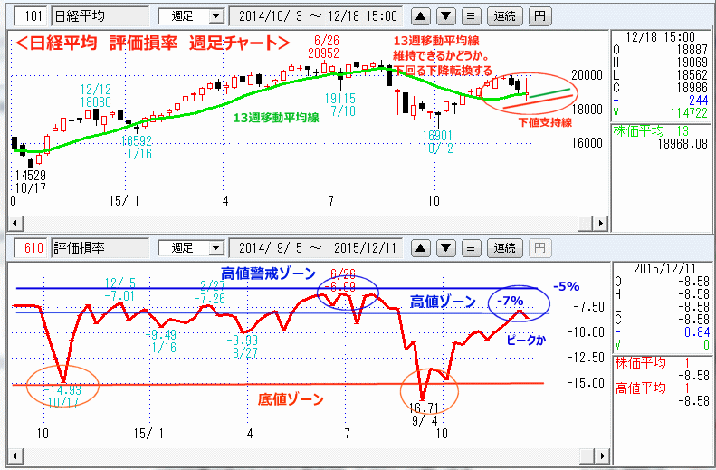 日経平均　評価損率　週足チャート