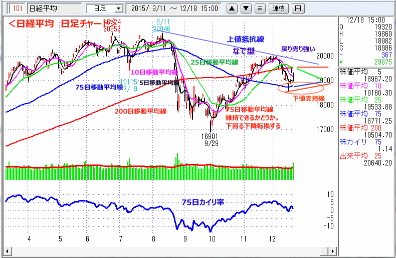 日経平均　日足チャート