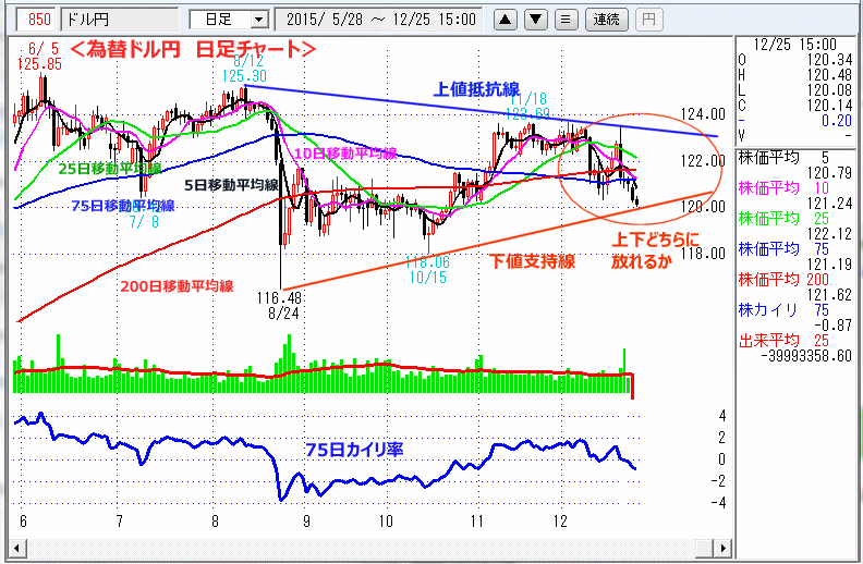 ドル円　日足チャート