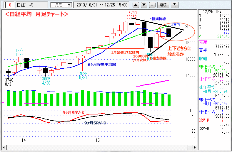 日経平均　月足チャート